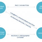 Чем заменить протеин в домашних условиях: схема комбинирования растительных продуктов для получения полноценного белка