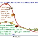 Гликемический индекс, график