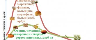Glycemic index chart