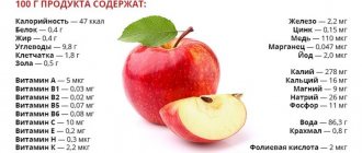 Химический состав и калорийность яблок