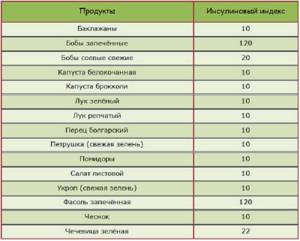 Инсулиновый индекс и похудение: таблица продуктов