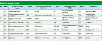 Калорийность продуктов