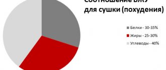 Соотношение БЖУ