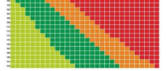 Ideal weight table