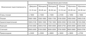 Cooper test. Running standards table 
