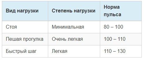 Пульс 100 при движении. Пульс человека норма по возрасту таблица при ходьбе. Пульс при ходьбе норма по возрасту таблица. Пульс норма при ходьбе ходьбе. Пульс норма у женщин 35 лет норма таблица.